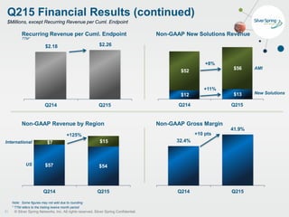 © Silver Spring Networks, Inc. All rights reserved. Silver Spring Confidential.
32.4%
41.9%
Q214 Q215
$2.18 $2.26
Q214 Q215
$57 $54
$7 $15
Q214 Q215
Q215 Financial Results (continued)
21
$Millions, except Recurring Revenue per Cuml. Endpoint
Recurring Revenue per Cuml. Endpoint Non-GAAP New Solutions Revenue
Non-GAAP Revenue by Region Non-GAAP Gross Margin
+10 pts
Note: Some figures may not add due to rounding
* TTM refers to the trailing twelve month period
TTM*
$12 $13
$52
$56
Q214 Q215
AMI
New Solutions
+125%
US
International
+8%
+11%
 
