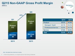 © Silver Spring Networks, Inc. All rights reserved. Silver Spring Confidential.
Q215 Non-GAAP Gross Profit Margin
22
$Millions
Q214 Q215
Product 29.5% 43.6%
Managed / SaaS 43.1% 43.2%
Professional Service 32.5% 33.7%
Service 37.9% 38.8%
Total 32.4% 41.9%
Services
$8
Services
$9
Product
$12
Product
$19
$21
$29
Q214 Q215
41%
Note: Some figures may not add due to rounding
 