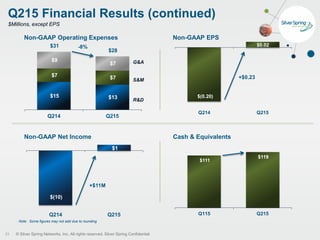 © Silver Spring Networks, Inc. All rights reserved. Silver Spring Confidential.
Q215 Financial Results (continued)
Non-GAAP Operating Expenses Non-GAAP EPS
Non-GAAP Net Income Cash & Equivalents
$Millions, except EPS
$15 $13
$7 $7
$9
$7
$31
$28
Q214 Q215
$(0.20)
$0.02
Q214 Q215
$(10)
$1
Q214 Q215
$111
$119
Q115 Q215
+$0.23
+$11M
Note: Some figures may not add due to rounding
G&A
S&M
R&D
-8%
23
 