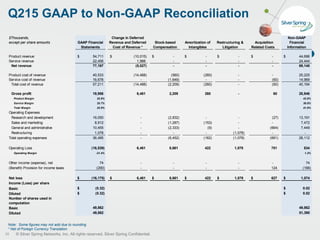 © Silver Spring Networks, Inc. All rights reserved. Silver Spring Confidential.
Q215 GAAP to Non-GAAP Reconciliation
26
Note: Some figures may not add due to rounding
* Net of Foreign Currency Translation
$Thousands,
except per share amounts GAAP Financial
Statements
Change in Deferred
Revenue and Deferred
Cost of Revenue *
Stock-based
Compensation
Amortization of
Intangibles
Restructuring &
Litigation
Acquisition
Related Costs  
Non-GAAP
Financial
Information
Product revenue 54,711$ (10,015)$ -$ -$ -$ -$ 44,696$
Service revenue 22,456 1,988 - - - - 24,444
Net revenue 77,167 (8,027) - - - - 69,140
Product cost of revenue 40,533 (14,488) (560) (260) - - 25,225
Service cost of revenue 16,678 - (1,649) - - (60) 14,969
Total cost of revenue 57,211 (14,488) (2,209) (260) - (60) 40,194
Gross profit 19,956 6,461 2,209 260 - 60 28,946
Product Margin 25.9% 43.6%
Service Margin 25.7% 38.8%
Total Margin 25.9% 41.9%
Operating Expenses
Research and development 16,050 - (2,832) - - (27) 13,191
Sales and marketing 8,912 - (1,287) (153) - - 7,472
General and administrative 10,455 - (2,333) (9) - (664) 7,449
Restructuring 1,078 - - - (1,078) - -
Total operating expenses 36,495 - (6,452) (162) (1,078) (691) 28,112
Operating Loss (16,539) 6,461 8,661 422 1,078 751 834
Operating Margin -21.4% 1.2%
Other income (expense), net 74 - - - - - 74
(Benefit) Provision for income taxes (290) - - - - 124 (166)
Net loss (16,175)$ 6,461$ 8,661$ 422$ 1,078$ 627$ 1,074$
Income (Loss) per share
Basic (0.32)$ 0.02$
Diluted (0.32)$ 0.02$
Number of shares used in
computation
Basic 49,862 49,862
Diluted 49,862 51,390
 