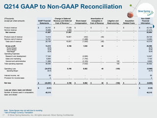 © Silver Spring Networks, Inc. All rights reserved. Silver Spring Confidential.
Q214 GAAP to Non-GAAP Reconciliation
27
Note: Some figures may not add due to rounding
* Net of Foreign Currency Translation
$Thousands,
except per share amounts GAAP Financial
Statements
Change in Deferred
Revenue and Deferred
Cost of Revenue *
Stock-based
Compensation
Amortization of
Intangibles in
Cost of Revenue
Litigation and
Restructuring
Acquisition
Related Costs  
Non-GAAP
Financial
Information
Product revenue 24,751$ 17,438$ -$ -$ -$ -$ 42,189$
Service revenue 16,856 4,559 - - - - 21,415
Net revenue 41,607 21,997 - - - - 63,604
Product cost of revenue 13,414 16,801 (442) (48) - - 29,725
Service cost of revenue 14,781 - (1,488) - - - 13,293
Total cost of revenue 28,195 16,801 (1,930) (48) - - 43,018
Gross profit 13,412 5,196 1,930 48 - - 20,586
Product Margin 45.8% 29.5%
Service Margin 12.3% 37.9%
Total Margin 32.2% 32.4%
Operating Expenses
Research and development 17,342 - (2,695) - - - 14,647
Sales and marketing 8,854 - (1,754) - - - 7,100
General and administrative 11,888 - (3,183) - 100 - 8,805
Total operating expenses 38,084 - (7,632) - 100 - 30,552
Operating Loss (24,672) 5,196 9,562 48 (100) - (9,966)
Operating Margin -59.3% -15.7%
Interest income, net 85 - - - - - 85
Provision for income taxes 4 - - - - - 4
Net loss (24,591)$ 5,196$ 9,562$ 48$ (100)$ -$ (9,885)$
Loss per share, basic and diluted
(0.51)$ (0.20)$
Number of shares used in computation,
basic and diluted
48,315 48,315
 