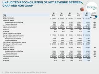 © Silver Spring Networks, Inc. All rights reserved. Silver Spring Confidential.
UNAUDITED RECONCILIATION OF NET REVENUE BETWEEN
GAAP AND NON-GAAP
28
YoY%
TYPE Change
GAAP net revenue:
Product net revenue $ 24,751 $ 16,321 $ 60,034 $ 105,035 $ 54,711 121%
Service net revenue
Managed services and SaaS (a) 8,584 7,546 10,569 12,974 10,608 24%
Professional services 8,272 4,174 6,808 25,631 11,848 43%
Total service net revenue 16,856 11,720 17,377 38,605 22,456 33%
Total GAAP net revenue $ 41,607 $ 28,041 $ 77,411 $ 143,640 $ 77,167 85%
% Product 59% 58% 78% 73% 71%
% Service 41% 42% 22% 27% 29%
Change in deferred net revenue:
Change in deferred product revenue $ 17,438 $ 33,238 $ (9,991) $ (64,034) $ (10,015)
Change in deferred service revenue:
Managed services and SaaS 2,326 3,960 984 (419) 2,387
Professional services 2,233 5,649 1,962 (16,088) (399)
Total change in deferred service revenue 4,559 9,609 2,946 (16,507) 1,988
Total change in deferred revenue $ 21,997 $ 42,847 $ (7,045) $ (80,541) $ (8,027)
Non-GAAP revenue:
Product net revenue 42,189 49,559 50,043 41,001 44,696 6%
Service net revenue:
Managed services and SaaS (a) 10,910 11,506 11,553 12,555 12,995 19%
Professional services 10,505 9,823 8,770 9,543 11,449 9%
Total service net revenue 21,415 21,329 20,323 22,098 24,444 14%
Total non-GAAP net revenue $ 63,604 $ 70,888 $ 70,366 $ 63,099 $ 69,140 9%
% Product 66% 70% 71% 65% 65%
% Service 34% 30% 29% 35% 35%
2015
Q4 Q2
2014 20142014 2015
Q2 Q3 Q1
 