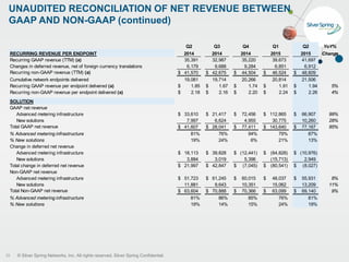 © Silver Spring Networks, Inc. All rights reserved. Silver Spring Confidential.
UNAUDITED RECONCILIATION OF NET REVENUE BETWEEN
GAAP AND NON-GAAP (continued)
29
YoY%
RECURRING REVENUE PER ENDPOINT Change
Recurring GAAP revenue (TTM) (a) 35,391 32,987 35,220 39,673 41,697
Changes in deferred revenue, net of foreign currency translations 6,179 9,688 9,284 6,851 6,912
Recurring non-GAAP revenue (TTM) (a) $ 41,570 $ 42,675 $ 44,504 $ 46,524 $ 48,609
Cumulative network endpoints delivered 19,081 19,714 20,266 20,814 21,506
Recurring GAAP revenue per endpoint delivered (a) $ 1.85 $ 1.67 $ 1.74 $ 1.91 $ 1.94 5%
Recurring non-GAAP revenue per endpoint delivered (a) $ 2.18 $ 2.16 $ 2.20 $ 2.24 $ 2.26 4%
SOLUTION
GAAP net revenue
Advanced metering infrastructure $ 33,610 $ 21,417 $ 72,456 $ 112,865 $ 66,907 99%
New solutions 7,997 6,624 4,955 30,775 10,260 28%
Total GAAP net revenue $ 41,607 $ 28,041 $ 77,411 $ 143,640 $ 77,167 85%
% Advanced metering infrastructure 81% 76% 94% 79% 87%
% New solutions 19% 24% 6% 21% 13%
Change in deferred net revenue
Advanced metering infrastructure $ 18,113 $ 39,828 $ (12,441) $ (64,828) $ (10,976)
New solutions 3,884 3,019 5,396 (15,713) 2,949
Total change in deferred net revenue $ 21,997 $ 42,847 $ (7,045) $ (80,541) $ (8,027)
Non-GAAP net revenue
Advanced metering infrastructure $ 51,723 $ 61,245 $ 60,015 $ 48,037 $ 55,931 8%
New solutions 11,881 9,643 10,351 15,062 13,209 11%
Total Non-GAAP net revenue $ 63,604 $ 70,888 $ 70,366 $ 63,099 $ 69,140 9%
% Advanced metering infrastructure 81% 86% 85% 76% 81%
% New solutions 19% 14% 15% 24% 19%
Q2 Q3 Q4 Q1 Q2
2014 2014 2014 2015 2015
 