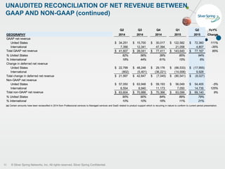 © Silver Spring Networks, Inc. All rights reserved. Silver Spring Confidential.
UNAUDITED RECONCILIATION OF NET REVENUE BETWEEN
GAAP AND NON-GAAP (continued)
30
YoY%
GEOGRAPHY Change
GAAP net revenue
United States $ 34,251 $ 15,700 $ 30,017 $ 122,582 $ 72,360 111%
International 7,356 12,341 47,394 21,058 4,807 -35%
Total GAAP net revenue $ 41,607 $ 28,041 $ 77,411 $ 143,640 $ 77,167 85%
% United States 82% 56% 39% 85% 94%
% International 18% 44% 61% 15% 6%
Change in deferred net revenue
United States $ 22,799 $ 48,248 $ 29,176 $ (66,533) $ (17,955)
International (802) (5,401) (36,221) (14,008) 9,928
Total change in deferred net revenue $ 21,997 $ 42,847 $ (7,045) $ (80,541) $ (8,027)
Non-GAAP net revenue
United States $ 57,050 $ 63,948 $ 59,193 $ 56,049 $ 54,405 -5%
International 6,554 6,940 11,173 7,050 14,735 125%
Total non-GAAP net revenue $ 63,604 $ 70,888 $ 70,366 $ 63,099 $ 69,140 9%
% United States 90% 90% 84% 89% 79%
% International 10% 10% 16% 11% 21%
(a) Certain amounts have been reclassified in 2014 from Professional services to Managed services and SaaS related to product support which is recurring in nature to conform to current period presentation.
Q2 Q3 Q4 Q1 Q2
2014 2014 2014 2015 2015
 