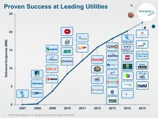 © Silver Spring Networks, Inc. All rights reserved. Silver Spring Confidential.
0
5
10
15
20
25
2007 2008 2009 2010 2011 2012 2013 2014 2015
DeliveredEndpoints(MM)Proven Success at Leading Utilities
6
AMI
Street Light
City of Paris
Street Light
Bristol
CPFL DA
 