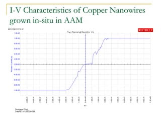 I-V Characteristics of Copper Nanowires
grown in-situ in AAM
 