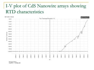 I-V plot of CdS Nanowire arrays showing
RTD characteristics
 