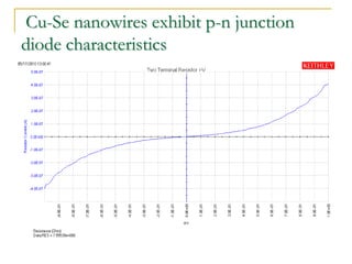 Cu-Se nanowires exhibit p-n junction
diode characteristics
 