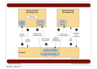 Enterprise Single Sign-On - SSO | PDF
