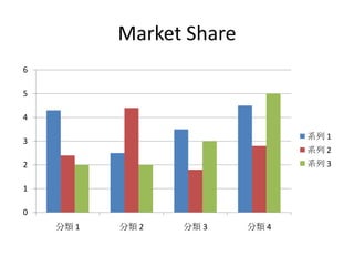 Market Share
0
1
2
3
4
5
6
分類 1 分類 2 分類 3 分類 4
系列 1
系列 2
系列 3
 