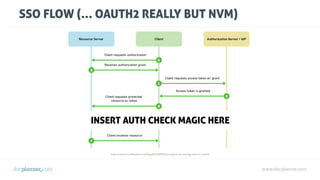 www.docplanner.com
SSO FLOW (… OAUTH2 REALLY BUT NVM)
INSERT AUTH CHECK MAGIC HERE
https://www.mutuallyhuman.com/blog/2013/05/09/choosing-an-sso-strategy-saml-vs-oauth2/
 