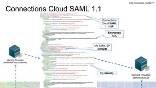 Connections Cloud SAML 1.1
Encrypted
XML
Connections
Cloud SAML
1.1 IdP
My SAML SP
entityID
My identity
http://vanstaub.me/1277
 