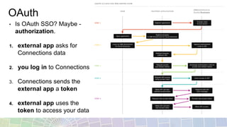 OAuth
• Is OAuth SSO? Maybe -
authorization.
1. external app asks for
Connections data
2. you log in to Connections
3. Connections sends the
external app a token
4. external app uses the
token to access your data
 
