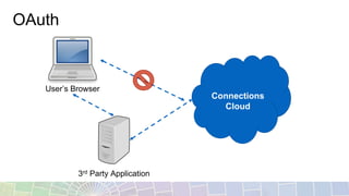 OAuth
Connections
Cloud
3rd Party Application
User’s Browser
 