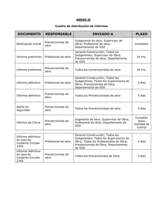 ANEXO II
Cuadro de distribución de informes
DOCUMENTO RESPONSABLE ENVIADO A PLAZO
Notificación Inicial
Prevencionista de
obra
Subgerente de obra; Supervisor de
Obra; Profesional de obra;
Departamento de SSO
Inmediato
Informe preliminar Profesional de obra
Gerente Construcción; Todos los
Subgerentes; Supervisor de Obra;
Prevencionista de obra; Departamento
de SSO
24 hrs.
Informe preliminar
Prevencionista de
obra
Todos los prevencionistas de obra 24 hrs.
Informe definitivo Profesional de obra
Gerente Construcción; Todos los
Subgerentes; Todos los Supervisores de
Obra; Prevencionista de obra;
Departamento de SSO
3 días
Informe definitivo
Prevencionista de
obra
Todos los Prevencionistas de obra 3 días
Alerta de
seguridad
Prevencionista de
obra
Todos los Prevencionistas de obra 3 días
Informe de Cierre
Prevencionista de
obra
Sugerente de obra; Supervisor de Obra;
Profesional de obra; Departamento de
SSO
Cumplido
plazo
medidas de
control
Informe definitivo
en caso de
incidente Circular
2345
Profesional de obra
Gerente Construcción; Todos los
Subgerentes; Todos los Supervisores de
Obra; Todos los Profesionales de Obra;
Prevencionista de Obra; Departamento
de SSO
5 días
Informe definitivo
en caso de
incidente Circular
2345
Prevencionista de
obra
Todos los Prevencionista de Obra 5 días
 