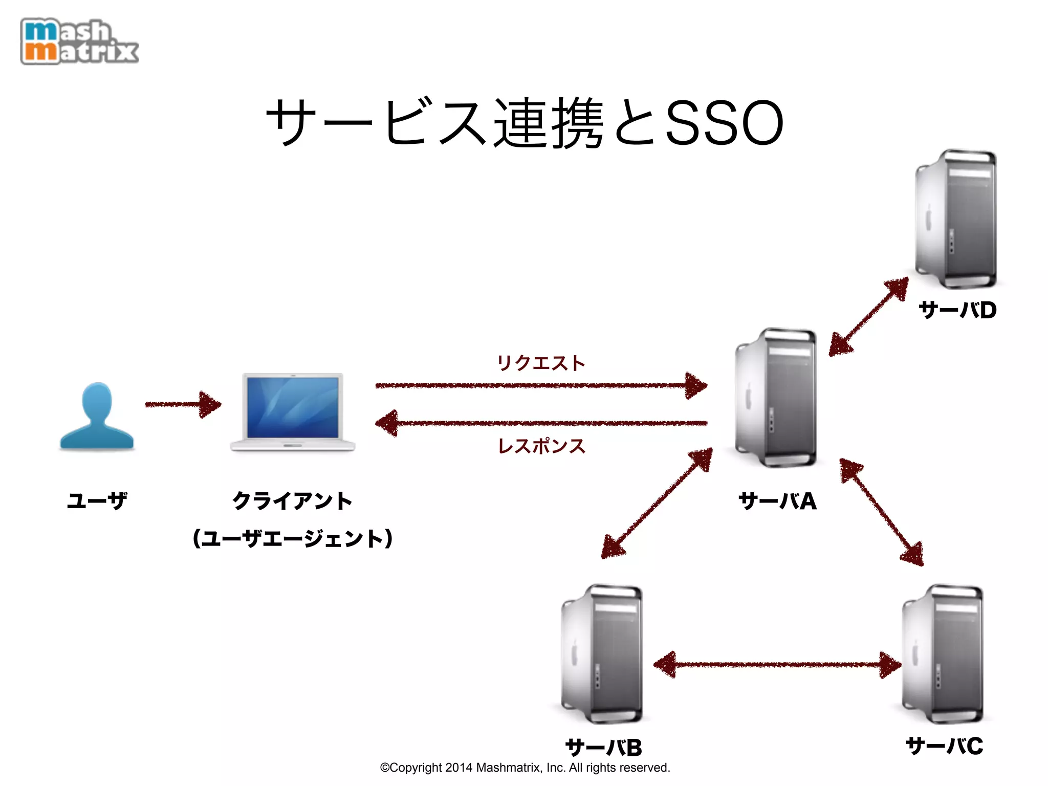 ©Copyright 2014 Mashmatrix, Inc. All rights reserved.
サービス連携とSSO
（ユーザエージェント）
サーバAユーザ
リクエスト
レスポンス
クライアント
サーバB サーバC
サーバD
 