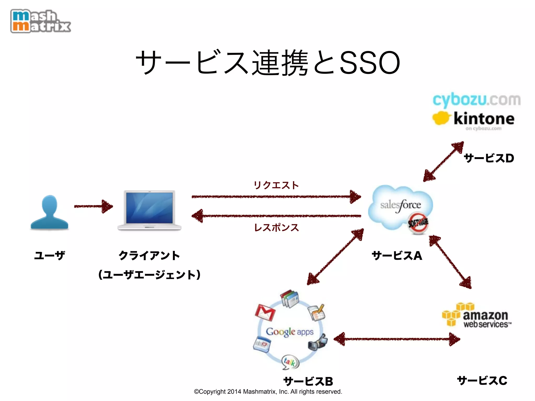 ©Copyright 2014 Mashmatrix, Inc. All rights reserved.
サービス連携とSSO
（ユーザエージェント）
サービスAユーザ
リクエスト
レスポンス
クライアント
サービスB サービスC
サービスD
 