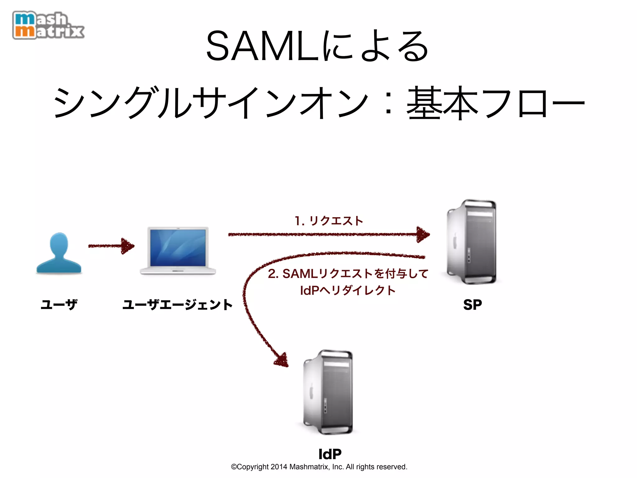 ©Copyright 2014 Mashmatrix, Inc. All rights reserved.
SAMLによる
シングルサインオン：基本フロー
ユーザエージェントユーザ
1. リクエスト
2. SAMLリクエストを付与して 
IdPへリダイレクト
SP
IdP
 