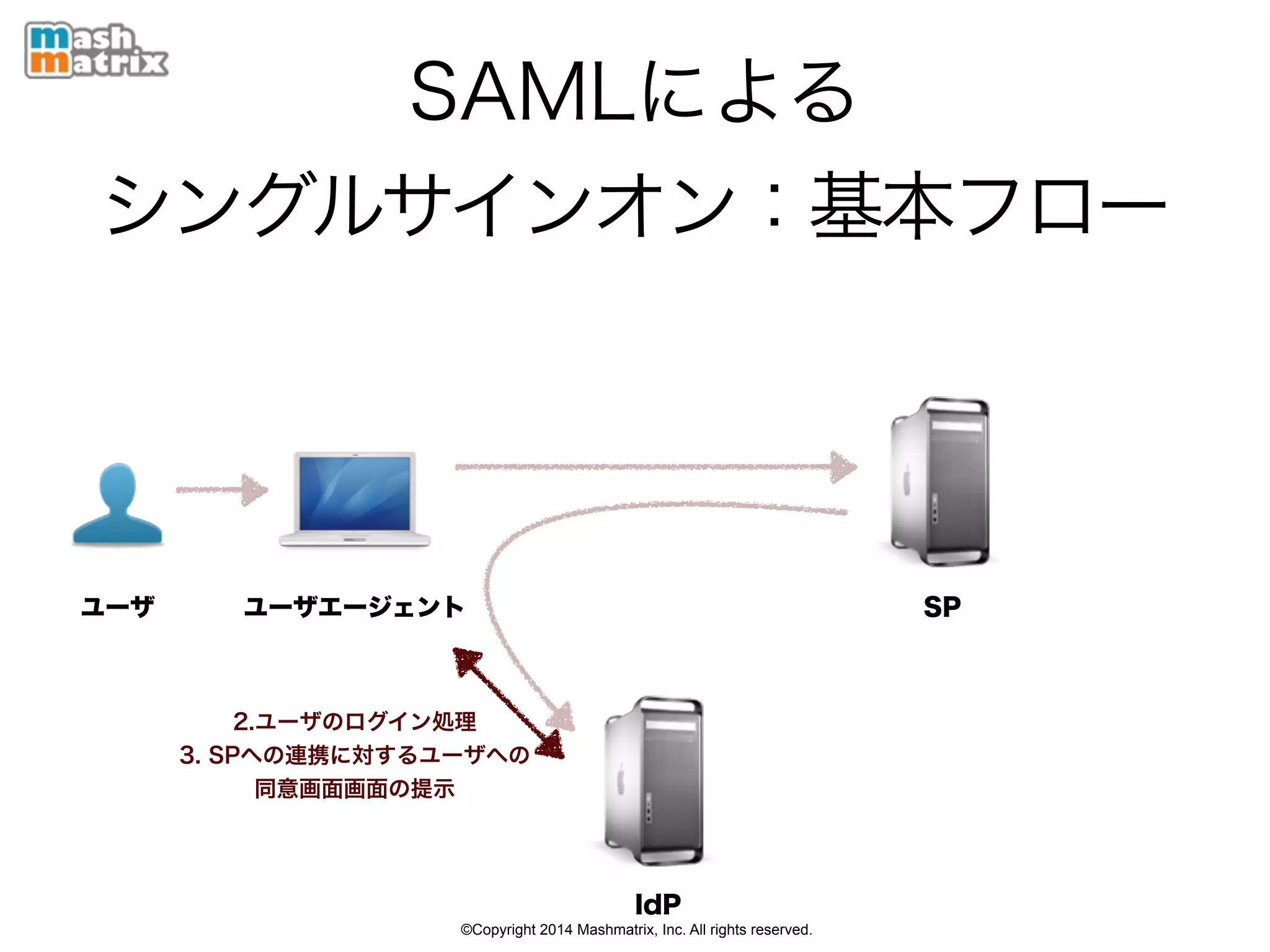 ©Copyright 2014 Mashmatrix, Inc. All rights reserved.
SAMLによる
シングルサインオン：基本フロー
ユーザエージェントユーザ SP
IdP
2.ユーザのログイン処理
3. SPへの連携に対するユーザへの
同意画面画面の提示
 