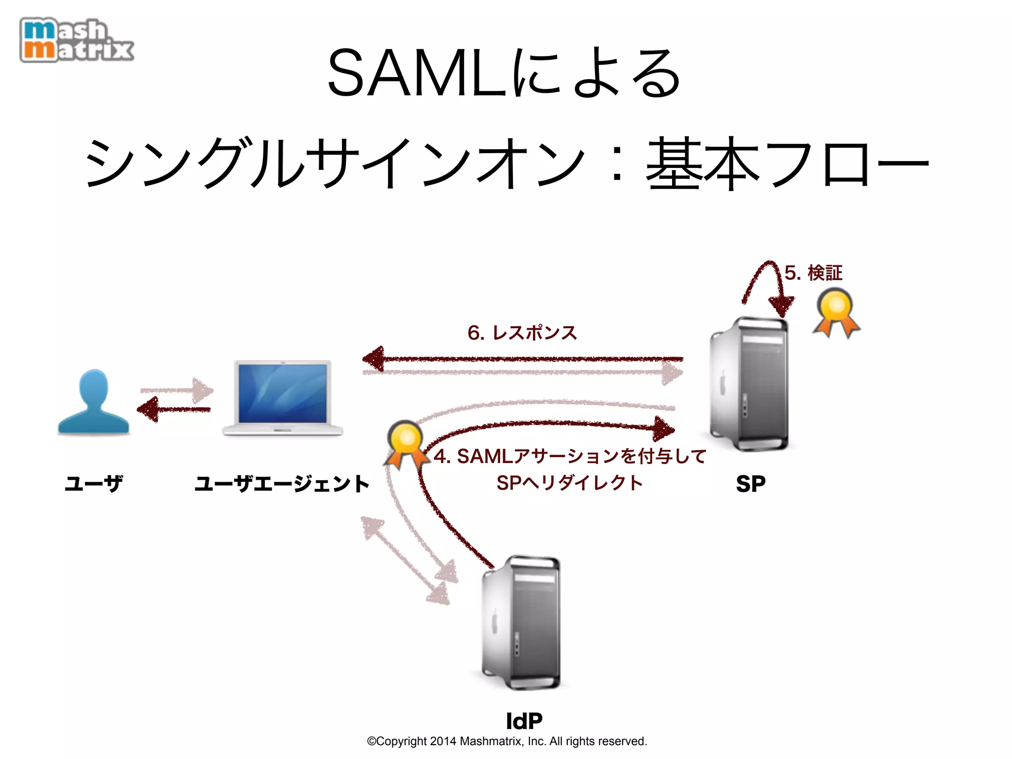 ©Copyright 2014 Mashmatrix, Inc. All rights reserved.
SAMLによる
シングルサインオン：基本フロー
ユーザエージェントユーザ SP
IdP
6. レスポンス
4. SAMLアサーションを付与して 
SPへリダイレクト
5. 検証
 