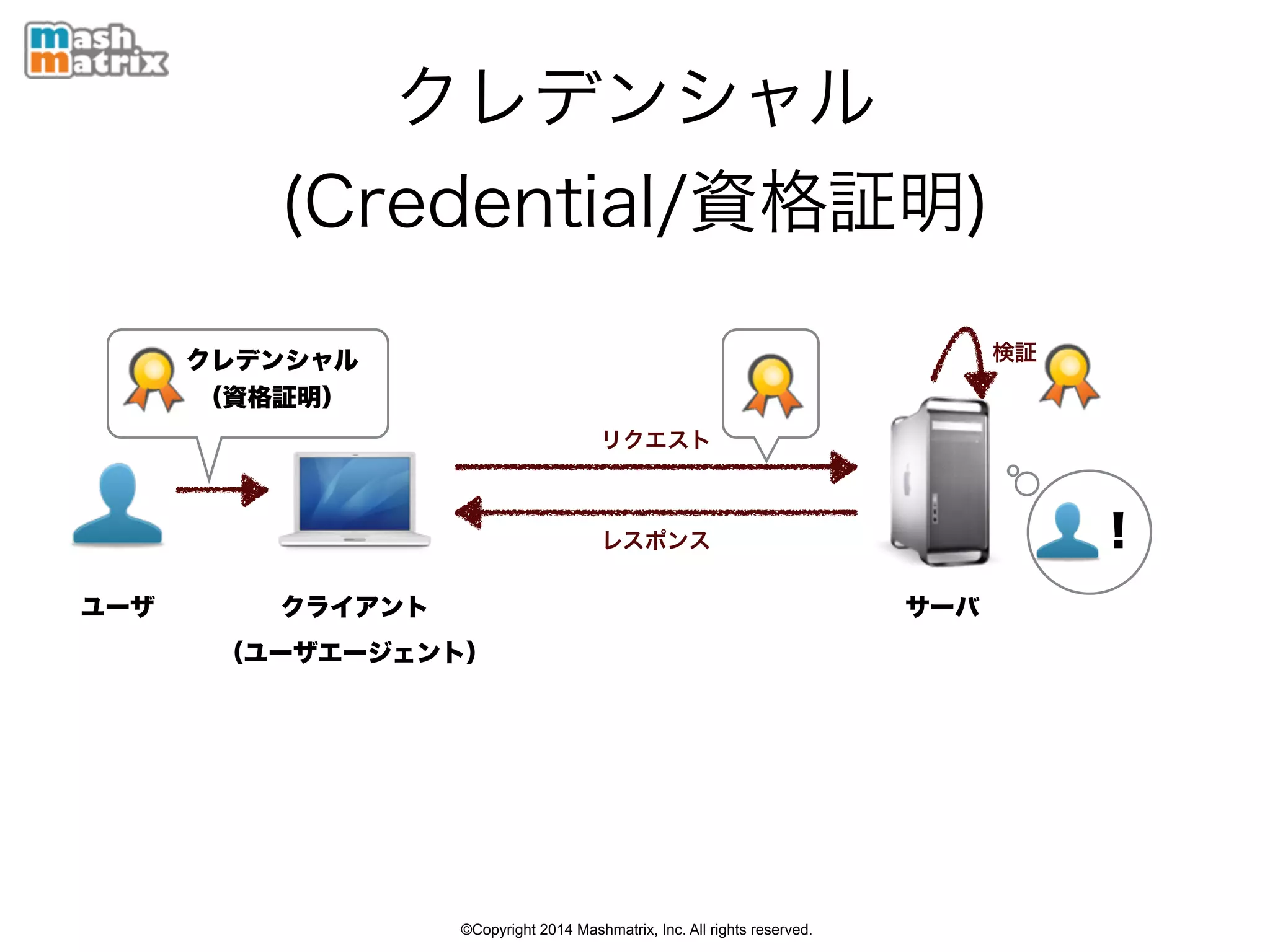 ©Copyright 2014 Mashmatrix, Inc. All rights reserved.
クレデンシャル  
(Credential/資格証明)
（ユーザエージェント）
サーバユーザ
リクエスト
レスポンス
検証
クライアント
クレデンシャル 
（資格証明）
！
 