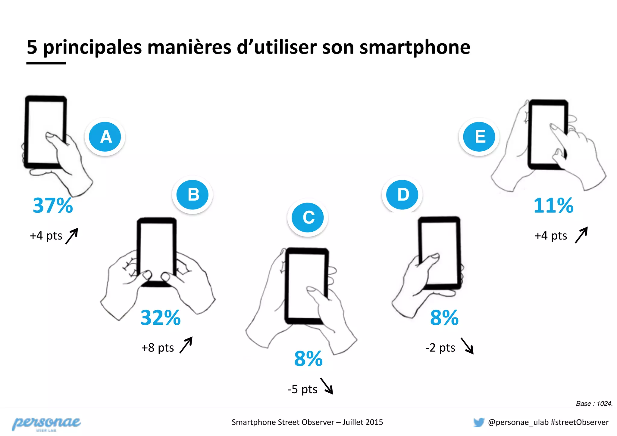 Smartphone	
  Street	
  Observer	
  –	
  Juillet	
  2015 @personae_ulab	
  #streetObserver
Base : 1024.
C
D
E
32%
8%
11%
B
5	
  principales	
  manières	
  d’utiliser	
  son	
  smartphone
37%
A
8%
-­‐5	
  pts
+8	
  pts
+4	
  pts
-­‐2	
  pts
+4	
  pts
 