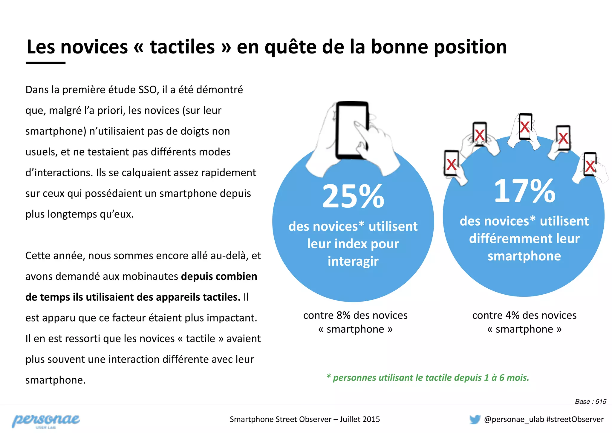 Smartphone	
  Street	
  Observer	
  –	
  Juillet	
  2015 @personae_ulab	
  #streetObserver
Dans	
  la	
  première	
  étude	
  SSO,	
  il	
  a	
  été	
  démontré	
  
que,	
  malgré	
  l’a	
  priori,	
  les	
  novices	
  (sur	
  leur	
  
smartphone)	
  n’utilisaient	
  pas	
  de	
  doigts	
  non	
  
usuels,	
  et	
  ne	
  testaient	
  pas	
  différents	
  modes	
  
d’interactions.	
  Ils	
  se	
  calquaient	
  assez	
  rapidement	
  
sur	
  ceux	
  qui	
  possédaient	
  un	
  smartphone	
  depuis	
  
plus	
  longtemps	
  qu’eux.	
  	
  
Cette	
  année,	
  nous	
  sommes	
  encore	
  allé	
  au-­‐delà,	
  et	
  
avons	
  demandé	
  aux	
  mobinautes	
  depuis	
  combien	
  
de	
  temps	
  ils	
  utilisaient	
  des	
  appareils	
  tactiles.	
  Il	
  
est	
  apparu	
  que	
  ce	
  facteur	
  étaient	
  plus	
  impactant.	
  	
  
Il	
  en	
  est	
  ressorti	
  que	
  les	
  novices	
  «	
  tactile	
  »	
  avaient	
  
plus	
  souvent	
  une	
  interaction	
  différente	
  avec	
  leur	
  
smartphone.
17%	
  
des	
  novices*	
  utilisent	
  
différemment	
  leur	
  
smartphone
Les	
  novices	
  «	
  tactiles	
  »	
  en	
  quête	
  de	
  la	
  bonne	
  position
Base : 515
25%	
  
des	
  novices*	
  utilisent	
  
leur	
  index	
  pour	
  
interagir
*	
  personnes	
  utilisant	
  le	
  tactile	
  depuis	
  1	
  à	
  6	
  mois.	
  
contre	
  8%	
  des	
  novices	
  
«	
  smartphone	
  »
contre	
  4%	
  des	
  novices	
  
«	
  smartphone	
  »
x
x x
x
x
 