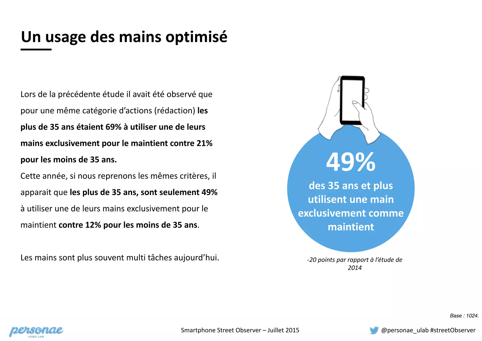 Smartphone	
  Street	
  Observer	
  –	
  Juillet	
  2015 @personae_ulab	
  #streetObserver
Lors	
  de	
  la	
  précédente	
  étude	
  il	
  avait	
  été	
  observé	
  que	
  
pour	
  une	
  même	
  catégorie	
  d’actions	
  (rédaction)	
  les	
  
plus	
  de	
  35	
  ans	
  étaient	
  69%	
  à	
  utiliser	
  une	
  de	
  leurs	
  
mains	
  exclusivement	
  pour	
  le	
  maintient	
  contre	
  21%	
  
pour	
  les	
  moins	
  de	
  35	
  ans.	
  
Cette	
  année,	
  si	
  nous	
  reprenons	
  les	
  mêmes	
  critères,	
  il	
  
apparait	
  que	
  les	
  plus	
  de	
  35	
  ans,	
  sont	
  seulement	
  49%	
  
à	
  utiliser	
  une	
  de	
  leurs	
  mains	
  exclusivement	
  pour	
  le	
  
maintient	
  contre	
  12%	
  pour	
  les	
  moins	
  de	
  35	
  ans.	
  
Les	
  mains	
  sont	
  plus	
  souvent	
  multi	
  tâches	
  aujourd’hui.	
  	
  
49%	
  
des	
  35	
  ans	
  et	
  plus	
  
utilisent	
  une	
  main	
  
exclusivement	
  comme	
  
maintient
Un	
  usage	
  des	
  mains	
  optimisé
Base : 1024.
-­‐20	
  points	
  par	
  rapport	
  à	
  l’étude	
  de	
  
2014
 
