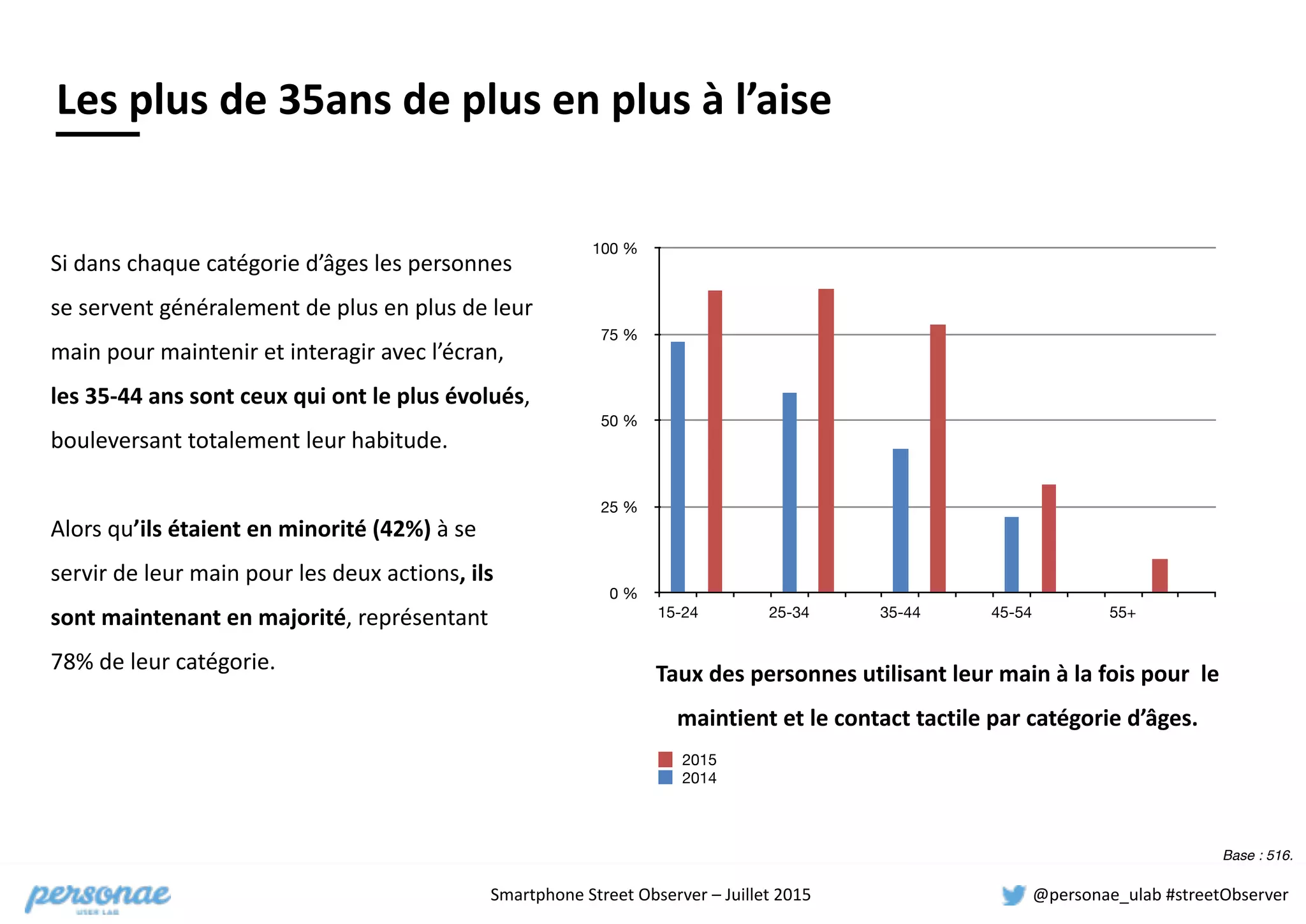 Smartphone	
  Street	
  Observer	
  –	
  Juillet	
  2015 @personae_ulab	
  #streetObserver
Si	
  dans	
  chaque	
  catégorie	
  d’âges	
  les	
  personnes	
  
se	
  servent	
  généralement	
  de	
  plus	
  en	
  plus	
  de	
  leur	
  
main	
  pour	
  maintenir	
  et	
  interagir	
  avec	
  l’écran,	
  
les	
  35-­‐44	
  ans	
  sont	
  ceux	
  qui	
  ont	
  le	
  plus	
  évolués,	
  
bouleversant	
  totalement	
  leur	
  habitude.	
  
Alors	
  qu’ils	
  étaient	
  en	
  minorité	
  (42%)	
  à	
  se	
  
servir	
  de	
  leur	
  main	
  pour	
  les	
  deux	
  actions,	
  ils	
  
sont	
  maintenant	
  en	
  majorité,	
  représentant	
  
78%	
  de	
  leur	
  catégorie.
Les	
  plus	
  de	
  35ans	
  de	
  plus	
  en	
  plus	
  à	
  l’aise
Base : 516.
0 %
25 %
50 %
75 %
100 %
15-24 25-34 35-44 45-54 55+
2014
2015
Taux	
  des	
  personnes	
  utilisant	
  leur	
  main	
  à	
  la	
  fois	
  pour	
  	
  le	
  
maintient	
  et	
  le	
  contact	
  tactile	
  par	
  catégorie	
  d’âges.
 
