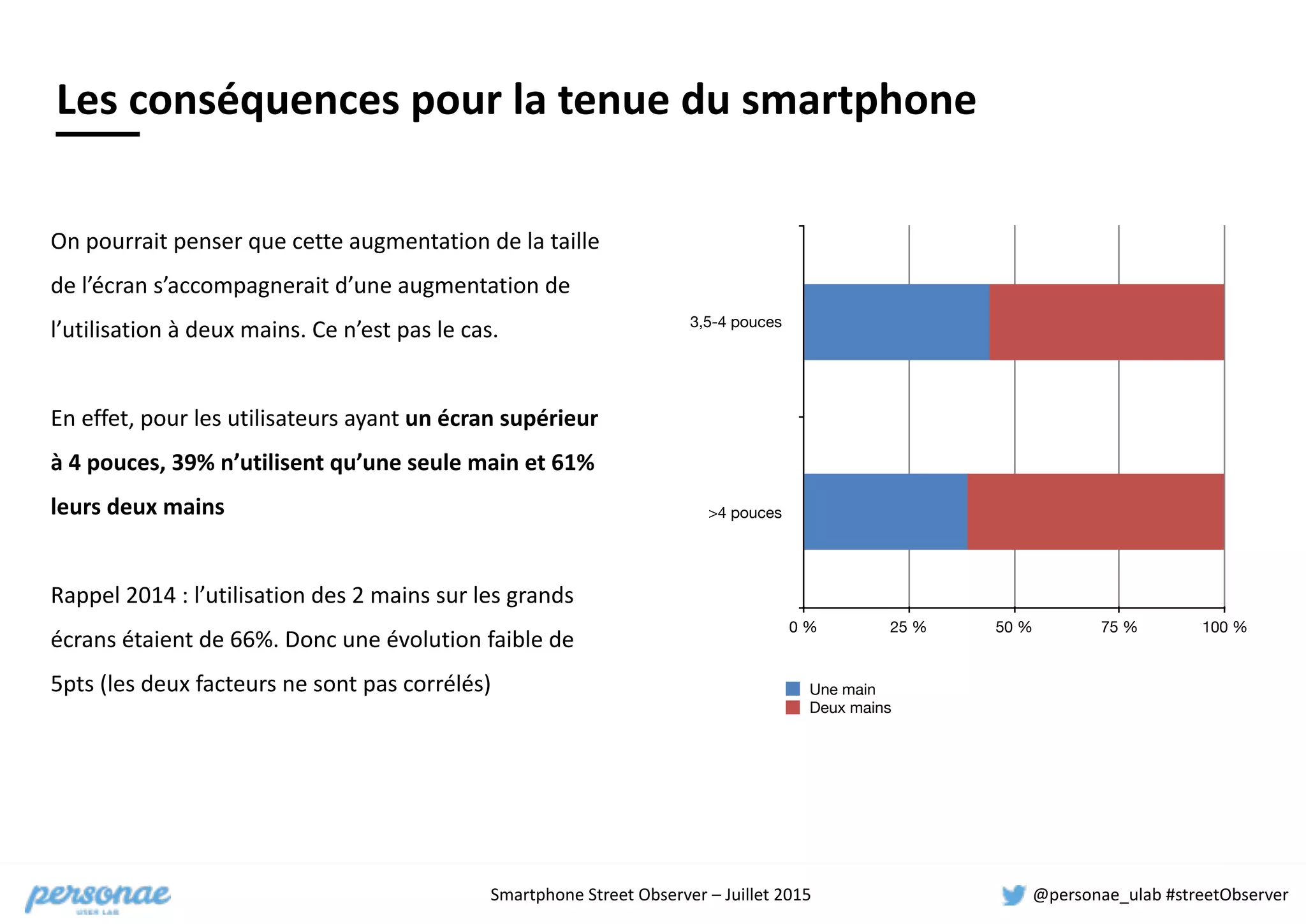 Smartphone	
  Street	
  Observer	
  –	
  Juillet	
  2015 @personae_ulab	
  #streetObserver
On	
  pourrait	
  penser	
  que	
  cette	
  augmentation	
  de	
  la	
  taille	
  
de	
  l’écran	
  s’accompagnerait	
  d’une	
  augmentation	
  de	
  
l’utilisation	
  à	
  deux	
  mains.	
  Ce	
  n’est	
  pas	
  le	
  cas.	
  
En	
  effet,	
  pour	
  les	
  utilisateurs	
  ayant	
  un	
  écran	
  supérieur	
  
à	
  4	
  pouces,	
  39%	
  n’utilisent	
  qu’une	
  seule	
  main	
  et	
  61%	
  
leurs	
  deux	
  mains	
  
Rappel	
  2014	
  :	
  l’utilisation	
  des	
  2	
  mains	
  sur	
  les	
  grands	
  
écrans	
  étaient	
  de	
  66%.	
  Donc	
  une	
  évolution	
  faible	
  de	
  
5pts	
  (les	
  deux	
  facteurs	
  ne	
  sont	
  pas	
  corrélés)
Les	
  conséquences	
  pour	
  la	
  tenue	
  du	
  smartphone
3,5-4 pouces
>4 pouces
0 % 25 % 50 % 75 % 100 %
Une main
Deux mains
 