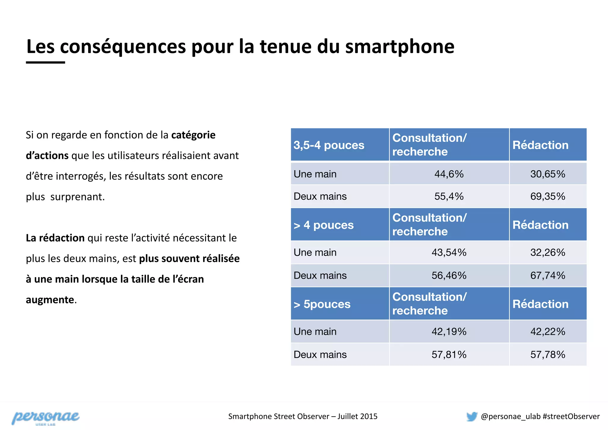 Smartphone	
  Street	
  Observer	
  –	
  Juillet	
  2015 @personae_ulab	
  #streetObserver
Si	
  on	
  regarde	
  en	
  fonction	
  de	
  la	
  catégorie	
  
d’actions	
  que	
  les	
  utilisateurs	
  réalisaient	
  avant	
  	
  
d’être	
  interrogés,	
  les	
  résultats	
  sont	
  encore	
  
plus	
  	
  surprenant.	
  	
  
La	
  rédaction	
  qui	
  reste	
  l’activité	
  nécessitant	
  le	
  
plus	
  les	
  deux	
  mains,	
  est	
  plus	
  souvent	
  réalisée	
  
à	
  une	
  main	
  lorsque	
  la	
  taille	
  de	
  l’écran	
  
augmente.	
  
3,5-4 pouces
Consultation/
recherche
Rédaction
Une main 44,6% 30,65%
Deux mains 55,4% 69,35%
> 4 pouces
Consultation/
recherche
Rédaction
Une main 43,54% 32,26%
Deux mains 56,46% 67,74%
> 5pouces
Consultation/
recherche
Rédaction
Une main 42,19% 42,22%
Deux mains 57,81% 57,78%
Les	
  conséquences	
  pour	
  la	
  tenue	
  du	
  smartphone
 