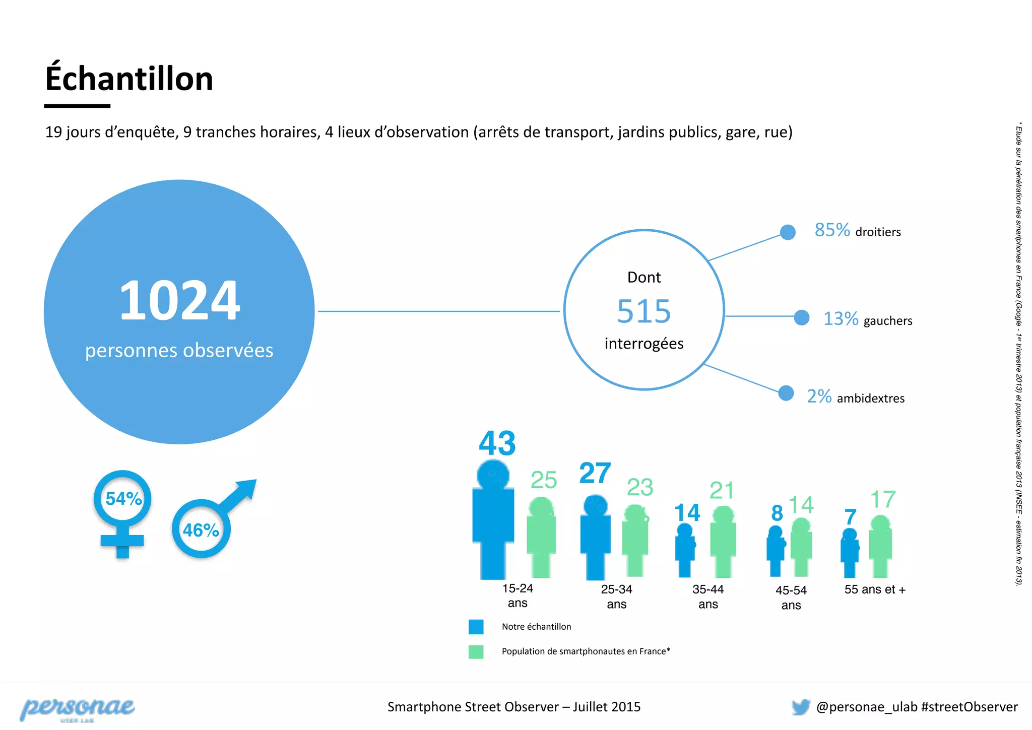 Smartphone	
  Street	
  Observer	
  –	
  Juillet	
  2015 @personae_ulab	
  #streetObserver
Échantillon
Dont	
  
515	
  	
  
interrogées
1024	
  	
  
personnes	
  observées
85%	
  droitiers
13%	
  gauchers
2%	
  ambidextres
19	
  jours	
  d’enquête,	
  9	
  tranches	
  horaires,	
  4	
  lieux	
  d’observation	
  (arrêts	
  de	
  transport,	
  jardins	
  publics,	
  gare,	
  rue)
46%
54%
55 ans et +
43
% 27
% 14
%
8
%
15-24
ans
25-34
ans
35-44
ans
45-54
ans
7
%
25
%
23
%
21
%
14
%
17
%
*EtudesurlapénétrationdessmartphonesenFrance(Google-1ertrimestre2013)etpopulationfrançaise2013(INSEE-estimationfin2013).
Notre	
  échantillon	
  
Population	
  de	
  smartphonautes	
  en	
  France*
 