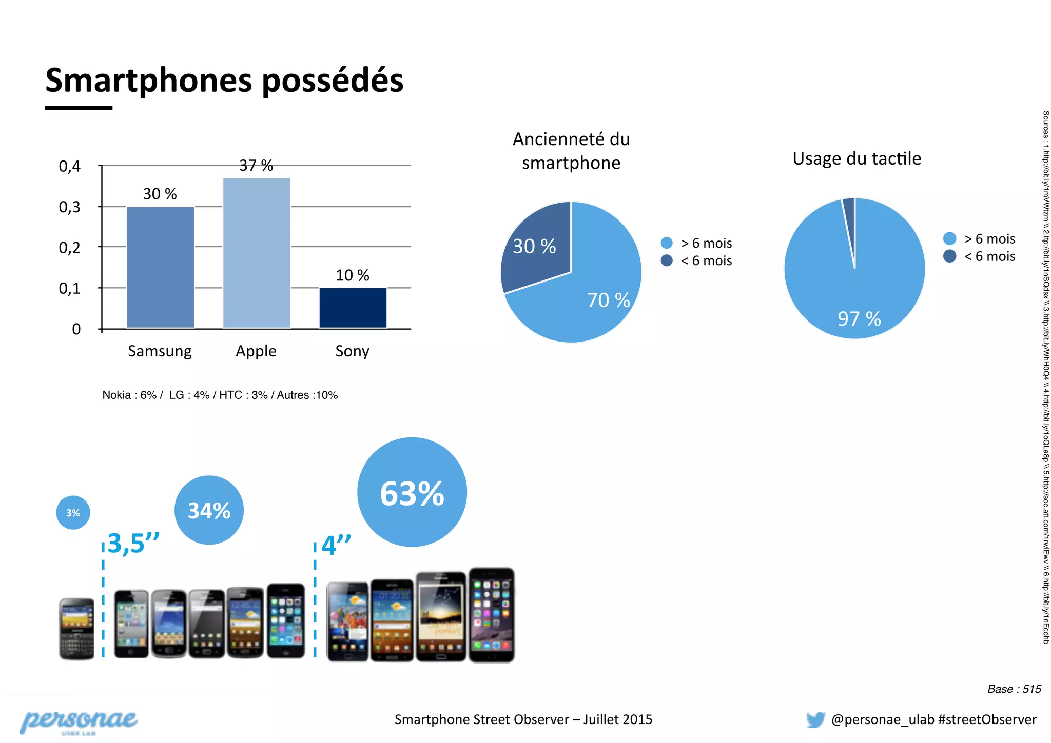 Smartphone	
  Street	
  Observer	
  –	
  Juillet	
  2015 @personae_ulab	
  #streetObserver
Base : 515
Nokia : 6% / LG : 4% / HTC : 3% / Autres :10%
3,5’’
Sources:1.http://bit.ly/1mVWtzm2.ttp://bit.ly/1nSQdsx3.http://bit.ly/WhH0Q44.http://bit.ly/1oQLa8p5.http://soc.att.com/1rwiEwv6.http://bit.ly/1nEcohb
Smartphones	
  possédés
34%
0
0,1
0,2
0,3
0,4
Samsung Apple Sony
10	
  %
37	
  %
30	
  %
Ancienneté	
  du	
  
smartphone
30	
  %
70	
  %
>	
  6	
  mois
<	
  6	
  mois
	
  Usage	
  du	
  tackle
3	
  %
97	
  %
>	
  6	
  mois
<	
  6	
  mois
63%3%
4’’
 