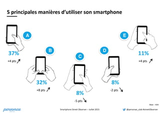 Smartphone	
  Street	
  Observer	
  –	
  Juillet	
  2015 @personae_ulab	
  #streetObserver
Base : 1024.
C
D
E
32%
8%
11%
B
5	
  principales	
  manières	
  d’utiliser	
  son	
  smartphone
37%
A
8%
-­‐5	
  pts
+8	
  pts
+4	
  pts
-­‐2	
  pts
+4	
  pts
 