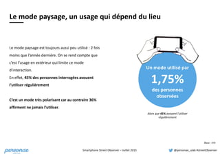 Smartphone	
  Street	
  Observer	
  –	
  Juillet	
  2015 @personae_ulab	
  #streetObserver
Le	
  mode	
  paysage	
  est	
  toujours	
  aussi	
  peu	
  utilisé	
  :	
  2	
  fois	
  
moins	
  que	
  l’année	
  dernière.	
  On	
  se	
  rend	
  compte	
  que	
  
c’est	
  l’usage	
  en	
  extérieur	
  qui	
  limite	
  ce	
  mode	
  
d’interaction.	
  	
  
En	
  effet,	
  45%	
  des	
  personnes	
  interrogées	
  avouent	
  
l’utiliser	
  régulièrement	
  	
  
C’est	
  un	
  mode	
  très	
  polarisant	
  car	
  au	
  contraire	
  36%	
  
affirment	
  ne	
  jamais	
  l’utiliser.	
  
Le	
  mode	
  paysage,	
  un	
  usage	
  qui	
  dépend	
  du	
  lieu
Un	
  mode	
  utilisé	
  par	
  	
  	
  
1,75%	
  
des	
  personnes	
  	
  
observées
Base : 515
Alors	
  que	
  45%	
  avouent	
  l’utiliser	
  
régulièrement
 