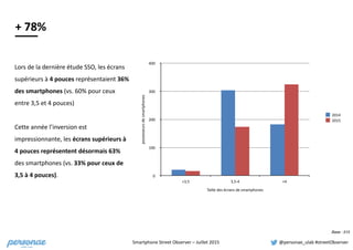 Smartphone	
  Street	
  Observer	
  –	
  Juillet	
  2015 @personae_ulab	
  #streetObserver
Lors	
  de	
  la	
  dernière	
  étude	
  SSO,	
  les	
  écrans	
  
supérieurs	
  à	
  4	
  pouces	
  représentaient	
  36%	
  
des	
  smartphones	
  (vs.	
  60%	
  pour	
  ceux	
  
entre	
  3,5	
  et	
  4	
  pouces) 
Cette	
  année	
  l’inversion	
  est	
  
impressionnante,	
  les	
  écrans	
  supérieurs	
  à	
  
4	
  pouces	
  représentent	
  désormais	
  63%	
  
des	
  smartphones	
  (vs.	
  33%	
  pour	
  ceux	
  de	
  
3,5	
  à	
  4	
  pouces).
possesseurs	
  de	
  smartphones
0
100
200
300
400
Taille	
  des	
  écrans	
  de	
  smartphones
<3,5 3,5-­‐4 >4
2014
2015
+	
  78%
Base : 515
 