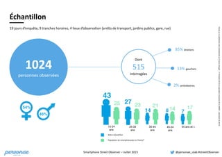 Smartphone	
  Street	
  Observer	
  –	
  Juillet	
  2015 @personae_ulab	
  #streetObserver
Échantillon
Dont	
  
515	
  	
  
interrogées
1024	
  	
  
personnes	
  observées
85%	
  droitiers
13%	
  gauchers
2%	
  ambidextres
19	
  jours	
  d’enquête,	
  9	
  tranches	
  horaires,	
  4	
  lieux	
  d’observation	
  (arrêts	
  de	
  transport,	
  jardins	
  publics,	
  gare,	
  rue)
46%
54%
55 ans et +
43
% 27
% 14
%
8
%
15-24
ans
25-34
ans
35-44
ans
45-54
ans
7
%
25
%
23
%
21
%
14
%
17
%
*EtudesurlapénétrationdessmartphonesenFrance(Google-1ertrimestre2013)etpopulationfrançaise2013(INSEE-estimationfin2013).
Notre	
  échantillon	
  
Population	
  de	
  smartphonautes	
  en	
  France*
 
