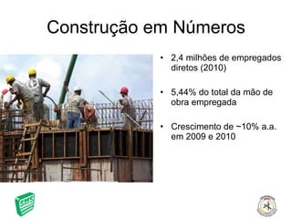 Construção em Números 2,4 milhões de empregados diretos (2010) 5,44% do total da mão de obra empregada Crescimento de ~10% a.a. em 2009 e 2010 