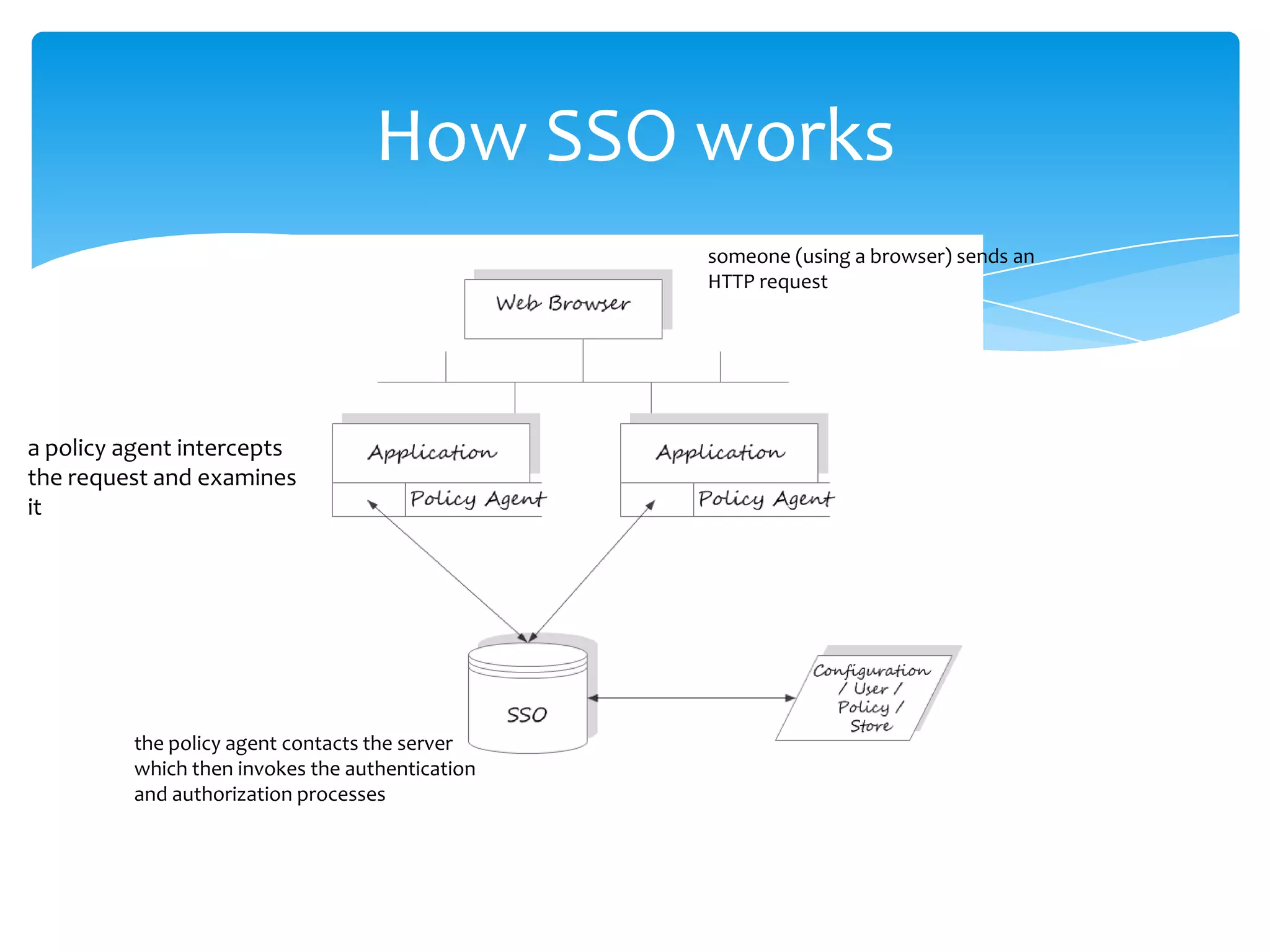 How SSO works
someone (using a browser) sends an
HTTP request

a policy agent intercepts
the request and examines
it

the policy agent contacts the server
which then invokes the authentication
and authorization processes

 