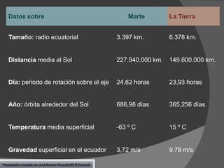 Datos sobre

Marte

La Tierra

Tamaño: radio ecuatorial

3.397 km.

6.378 km.

Distancia media al Sol

227.940.000 km.

149.600.000 km.

Día: periodo de rotación sobre el eje

24,62 horas

23,93 horas

Año: órbita alrededor del Sol

686,98 días

365,256 días

Temperatura media superficial

-63 º C

15 º C

Gravedad superficial en el ecuador

3,72 m/s

Presentación montada por José Antonio Pascual (IES El Escorial)

2

9,78 m/s

2

 
