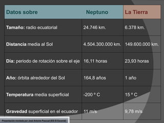 Datos sobre

Neptuno

La Tierra

Tamaño: radio ecuatorial

24.746 km.

6.378 km.

Distancia media al Sol

4.504.300.000 km. 149.600.000 km.

Día: periodo de rotación sobre el eje 16,11 horas

23,93 horas

Año: órbita alrededor del Sol

164,8 años

1 año

Temperatura media superficial

-200 º C

15 º C

Gravedad superficial en el ecuador

11 m/s

9,78 m/s

Presentación montada por José Antonio Pascual (IES El Escorial)

2

2

 