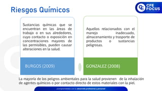 BURGOS (2009) GONZALEZ (2008)
Aquellos relacionados con el
manejo inadecuado,
almacenamiento y trasporte de
productos o sustancias
peligrosas.
Sustancias químicas que se
encuentran en las áreas de
trabajo o en sus alrededores,
cuyo contacto o exposición en
concentraciones mayores de
las permisibles, pueden causar
alteraciones en la salud.
La mayoría de los peligros ambientales para la salud provienen de la inhalación
de agentes químicos o por contacto directo de estos materiales con la piel.
Riesgos Químicos
 