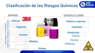 Exposición
a
Sustancias
Químicas
Tóxicas
en
Forma
de
•Polvos
•Vapores
•Humos
•Nieblas
INPSASEL GONZALEZ (2008)
•Gases y vapores
•Líquidos
•Partículas
•Gases
•Polvos
•Humos
•Neblinas
Clasificación de los Riesgos Químicos
 