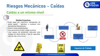Medidas Preventivas:
✓Evitar pasar por superficies impregnadas de
aceite, gasoil, petróleo, o cualquier otro
derivado de hidrocarburos
✓Colocar cintas antideslizantes
✓Usar pasamanos al subir o bajar escaleras
✓ Usar equipo de protección adecuado para
trabajos en altura (Arnés o faja de seguridad,
cabo de vida, entre otros).
Espacios de Trabajo
Caídas
Mirar por donde
coloca el pie.
Camine, no corra.
No cargar objetos
que impida la
visión.
Para tirar algo
apóyese
firmemente.
Riesgos Mecánicos - Caídas
Caídas a un mismo nivel
 