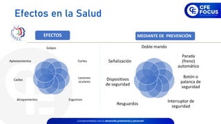 Golpes
Cortes
Lesiones
oculares
Esguinces
Atrapamientos
Caídas
Aplastamientos
Doble mando
Parada
(freno)
automático
Botón o
palanca de
seguridad
Interruptor de
seguridad
Resguardos
Dispositivos
de seguridad
Señalización
EFECTOS MEDIANTE DE PREVENCIÓN
Efectos en la Salud
 