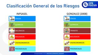 FÍSICOS
QUÍMICOS
MECÁNICOS
BIOLOGICOS
DISERGONOMICOS
PSICOSOCIALES
INPSASEL GONZALEZ (2008)
FÍSICOS
QUÍMICOS
TRANSITO
BIOLOGICOS
DISERGONOMICOS
PSICOSOCIALES
Clasificación General de los Riesgos
 