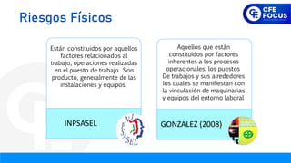 INPSASEL GONZALEZ (2008)
Aquellos que están
constituidos por factores
inherentes a los procesos
operacionales, los puestos
De trabajos y sus alrededores
los cuales se manifiestan con
la vinculación de maquinarias
y equipos del entorno laboral
Están constituidos por aquellos
factores relacionados al
trabajo, operaciones realizadas
en el puesto de trabajo. Son
producto, generalmente de las
instalaciones y equipos.
Riesgos Físicos
 