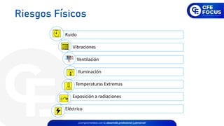 Ruido
Vibraciones
Ventilación
Iluminación
Temperaturas Extremas
Exposición a radiaciones
Eléctrico
Riesgos Físicos
 