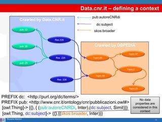 Data.cnr.it – defining a context
                                                 pub:autoreCNRdi
                 Crawled by Data.CNR.it
                                                     dc:subject
                 pub: 22
                                                  skos:broader

                                  Res 226

                 pub: 26                           Crawled by DBPEDIA

                                                                    Topic:27
                                  Res 225         Topic:25

                 pub: 29

                                                                   Topic:2

                                                    Topic:26
                                   Res 226


                                                                    Topic:23


PREFIX dc: <http://purl.org/dc/terms/>
                                                                             No data
PREFIX pub: <http://www.cnr.it/ontology/cnr/pubblicazioni.owl#>           properties are
[owl:Thing]-> {{}, { (pub:autoreCNRDi, Inter),(dc:subject, Simil)}}     considered in this
                                                                             context
[owl:Thing, dc:subject]-> {{},{(skos:broader, Inter)}}
  Riccardo Albertoni                                                                    11
 