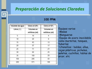 Preparación de Soluciones Cloradas
100 PPM
Equipos varios
•Mesas
•Mangueras
•Equipo de acero inoxidable
como marmitas, tanques,
tuberías
•Utensilios : baldes, ollas,
cajas plásticas, picheles,
paletas, cuchillos, tablas de
picar, etc
 